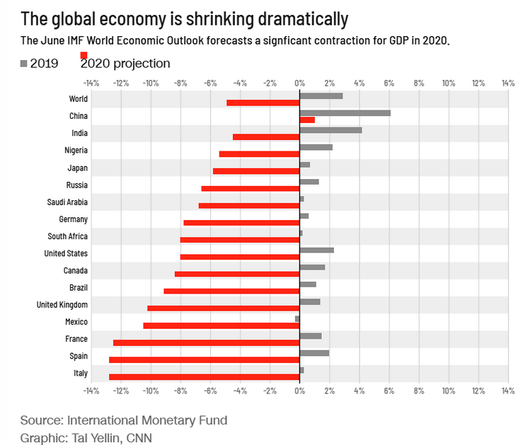 June IMF World Economic Outlook