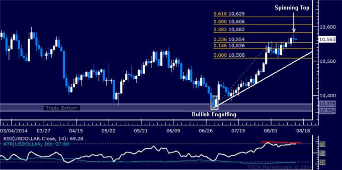 US Dollar Technical Analysis: Risk of Downswing Remains