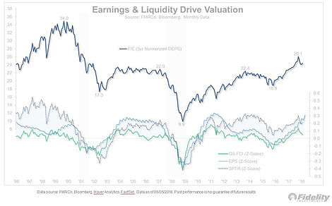 Earings & Liquidity Drive Valuation