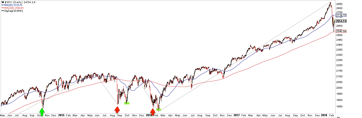 SPX Daily Chart