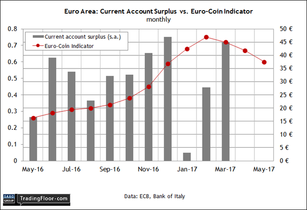 Eurozone: Current Account Surplus 