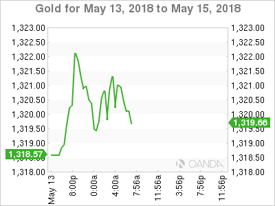 Gold Chart