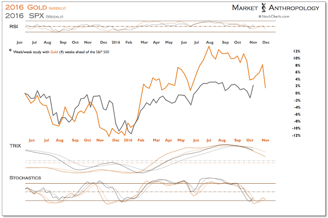 Gold:SPX Weekly 2016