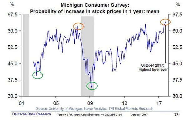 Michigan Consumer Survey