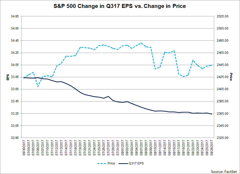 S&P 500 Changes