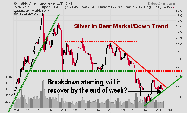 Spot Silver Weekly