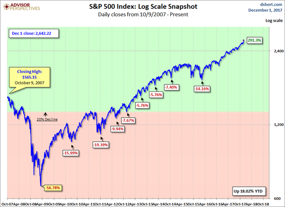 SPX Log Scale Snapshot 2007-Present