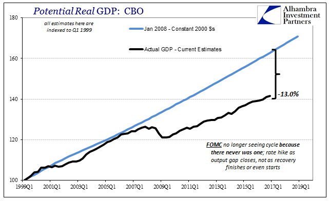 CBO Future Output Gap Bigger