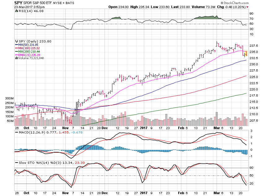 SPY Daily Chart