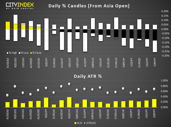 Daily % Candles