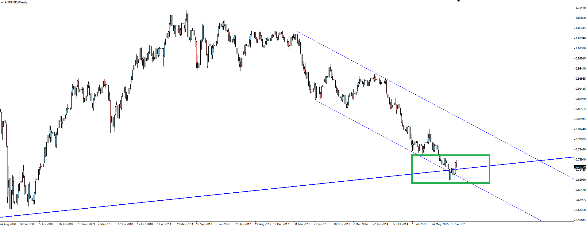 AUD/USD Weekly Chart