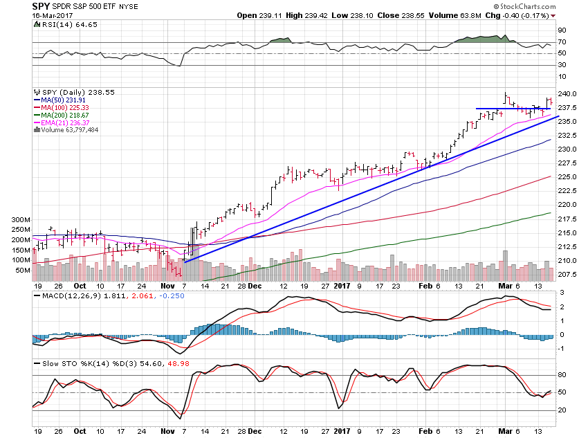 SPY Daily Chart