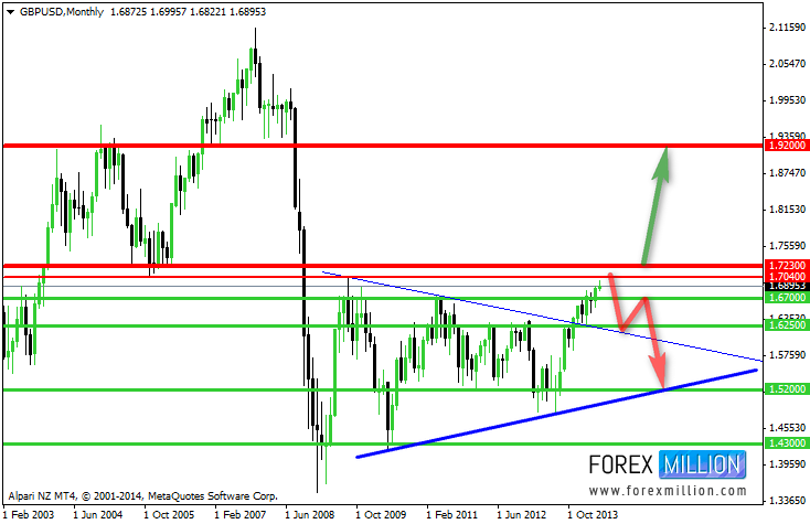 GBP/USD Chart VII