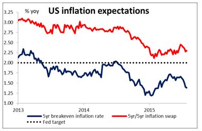 US Inflation Expectations Chart