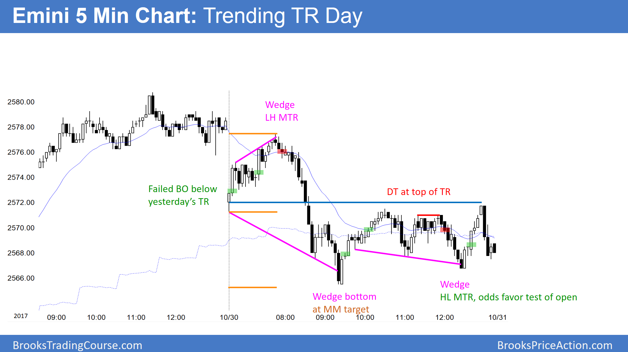 Emini 5 Min Chart