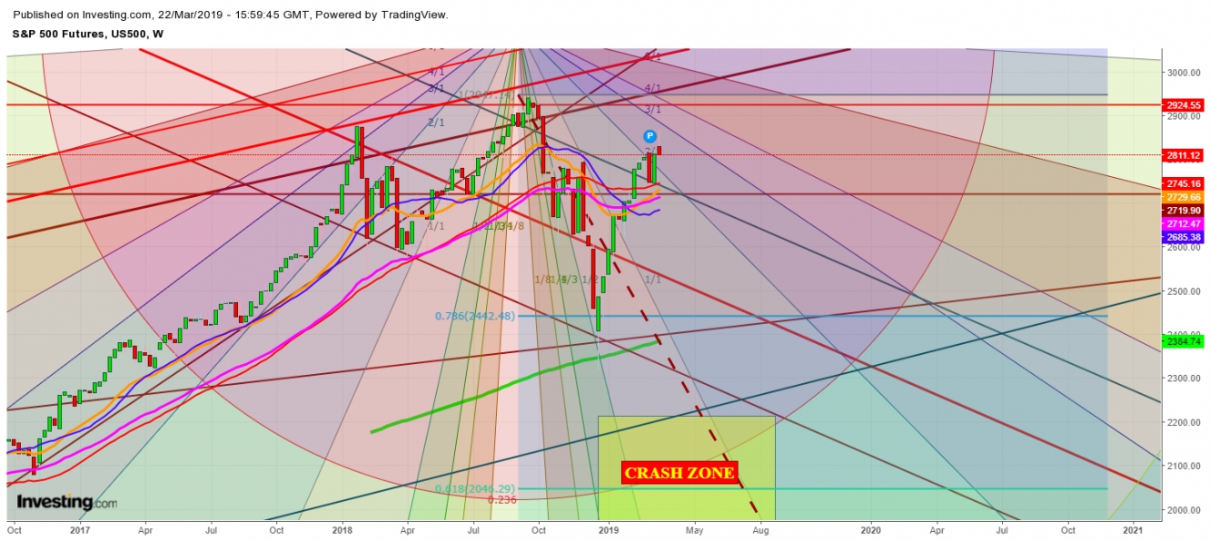 S&P 500 Futures Weekly Chart