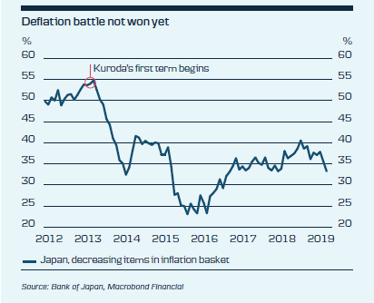 Deflation Battle Not Won Yet