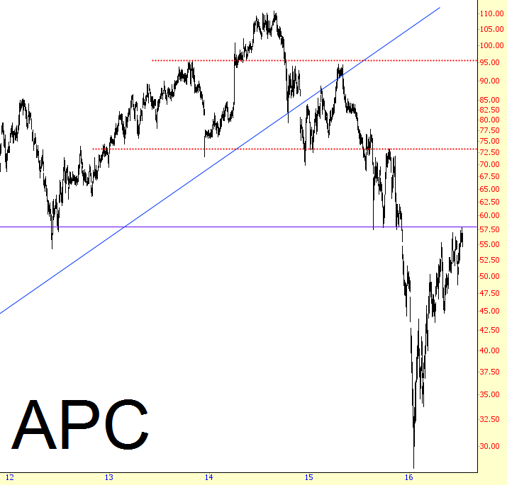 APC Chart