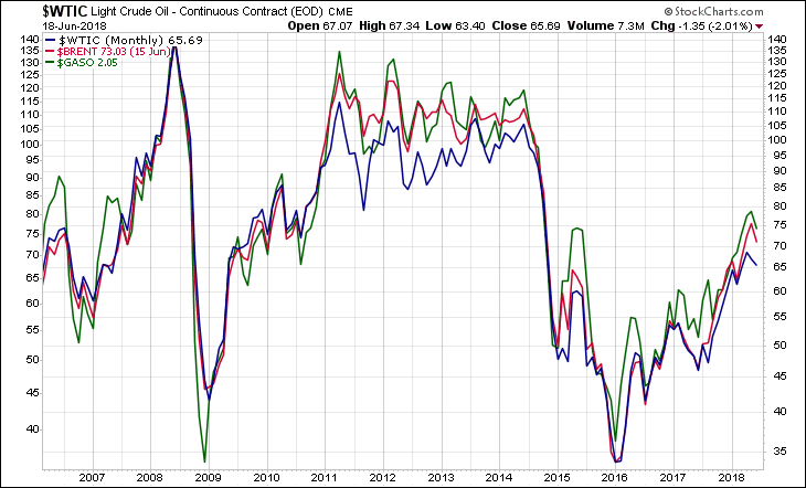 WTI Crude, Brent and Gasoline Chart