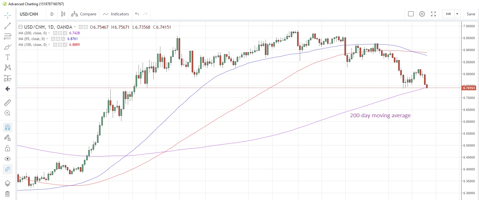 USD/CNH Daily Chart