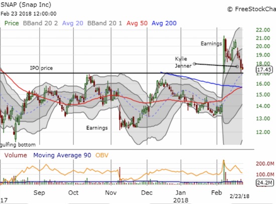 SNAP Chart