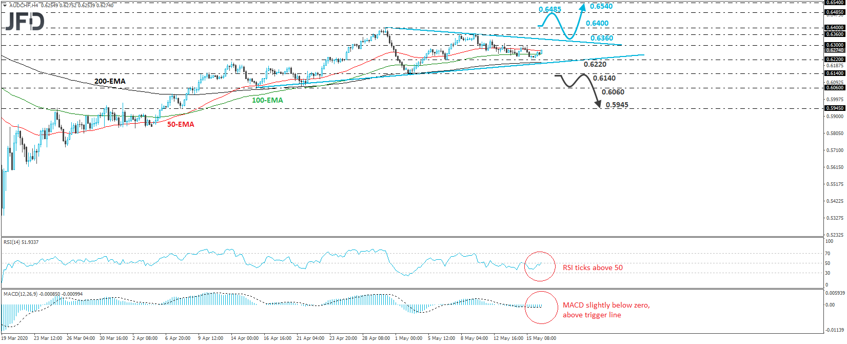 AUD/CHF 4-hour chart technical analysis