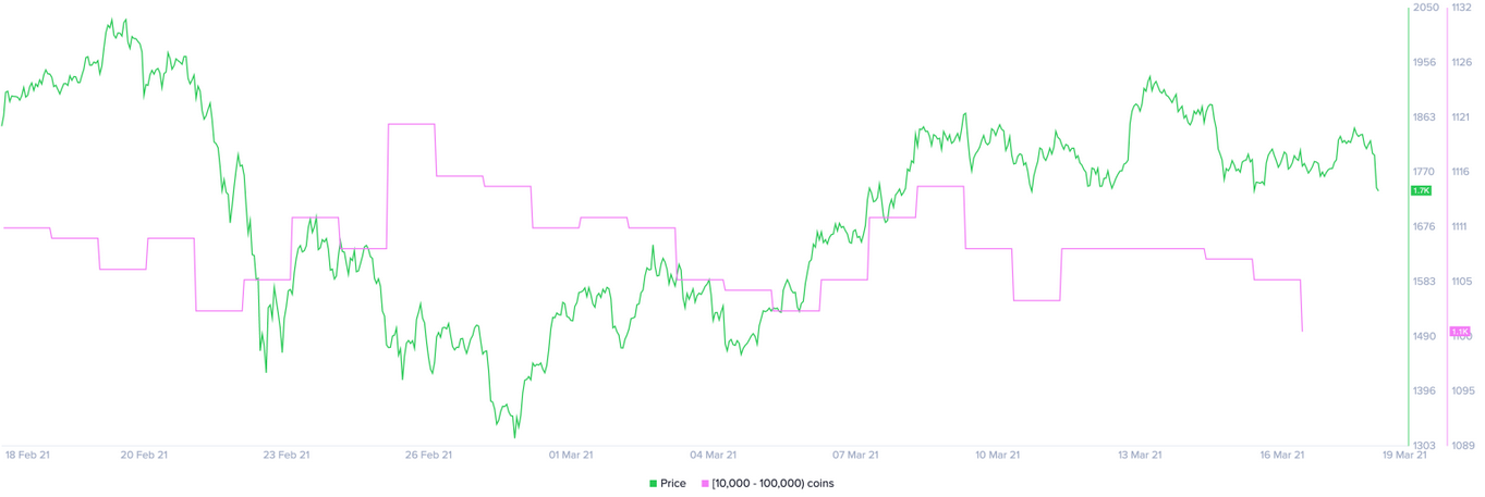 ETH Holders Distribution