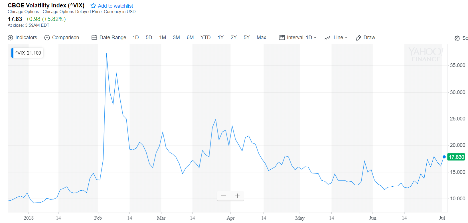 VIX Chart