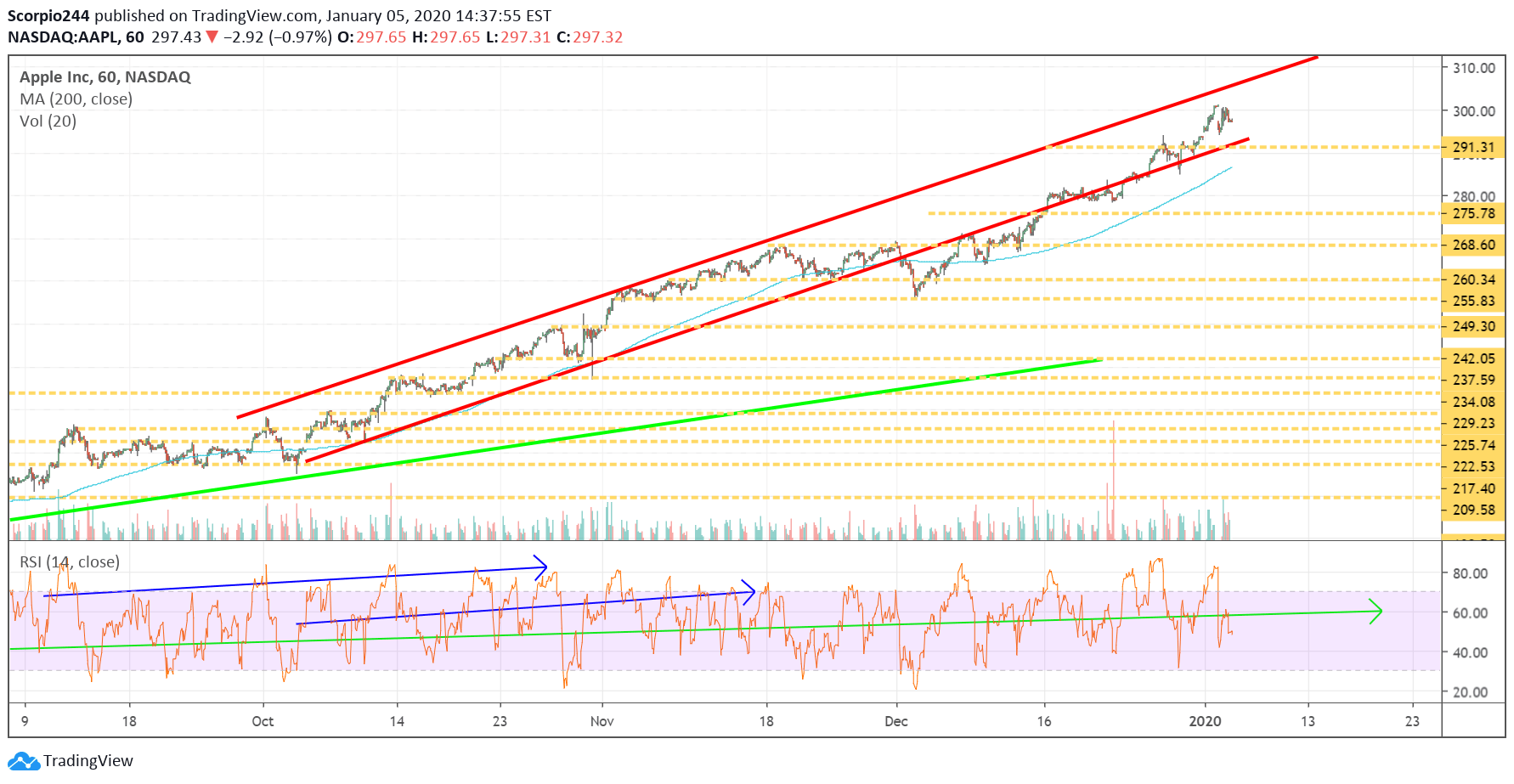 Apple Inc Chart