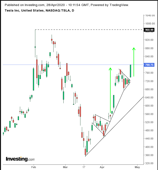 TSLA Daily