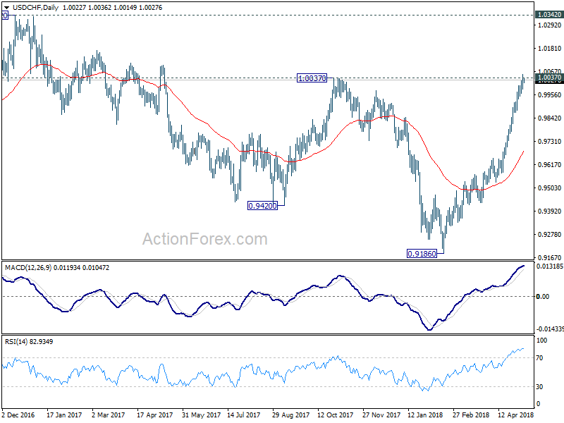 USD/CHF Daily Chart