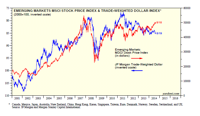 Emerging Markets MSCI Stock Price Index