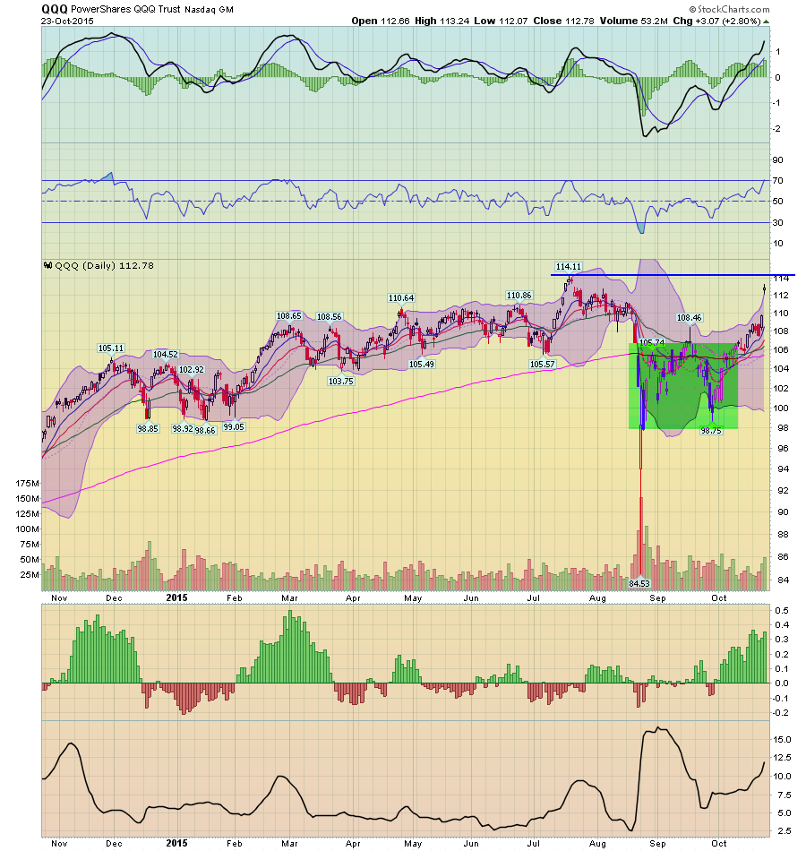 PowerShares QQQ Trust