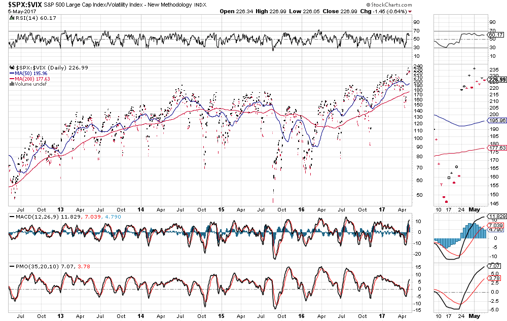 SPX:VIX Daily 2012-2017