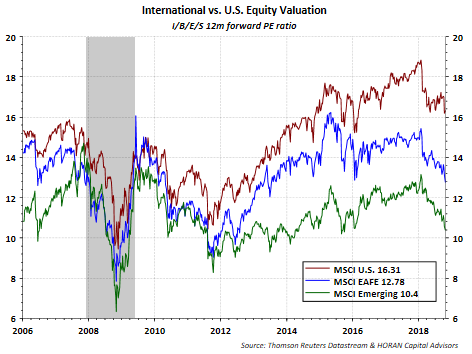 International Vs US Equity Valuation