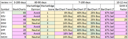 Global Regions: Technical View