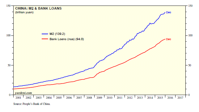China M2 & Bank Loans 2001-2016