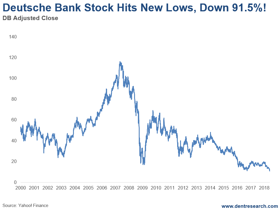 Deutsche Bank Stocks Low
