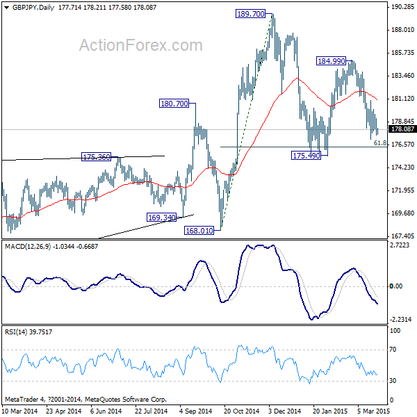 GBP/JPY Daily Chart