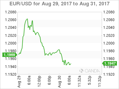 EUR/USD Aug 29-31 Chart