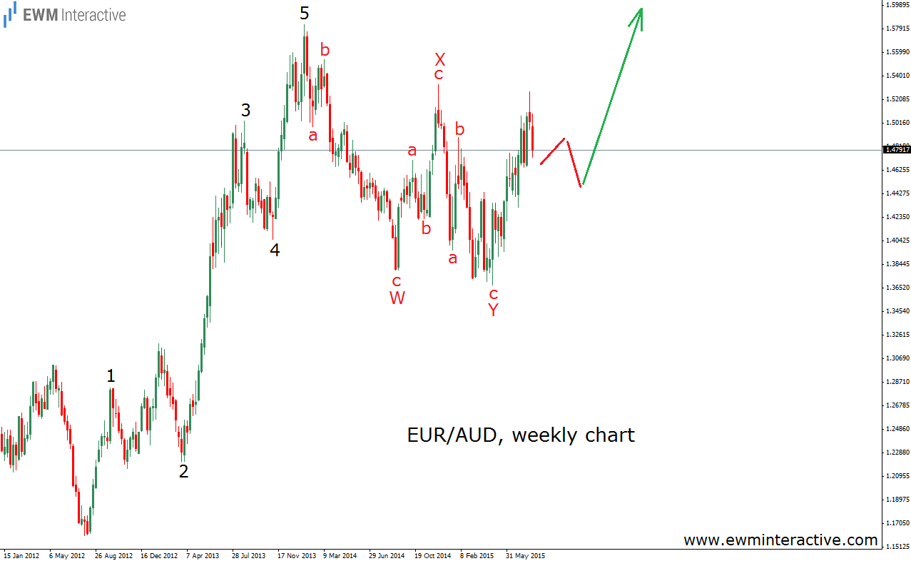 EUR/AUD Weekly Chart