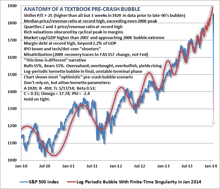 Pre-crash Bubble Chart