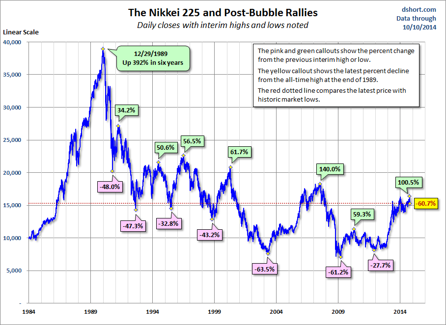 Nikkei 225 and Post-Bubble Rallies