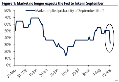 Market No Longer Expects Fed Hike In September