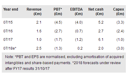 Egdon Resources