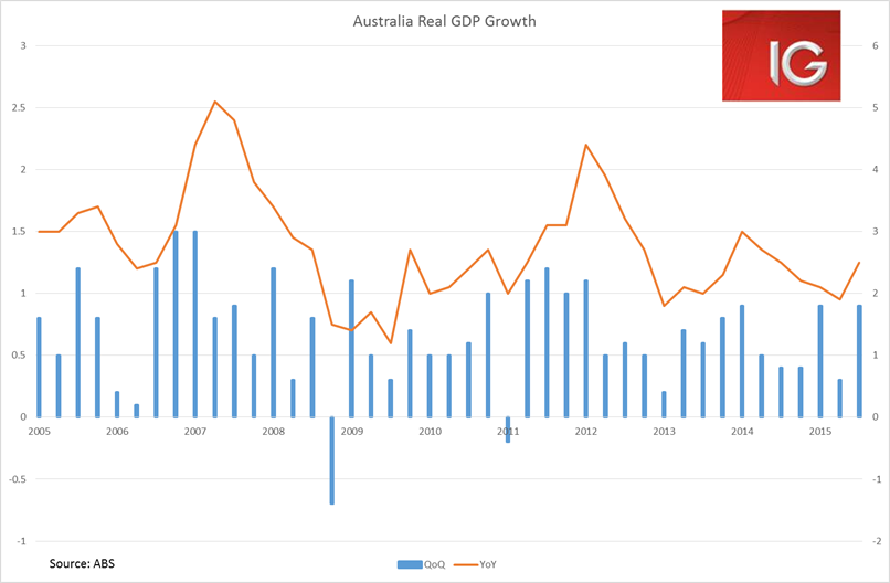 Australia Real GDP Growth