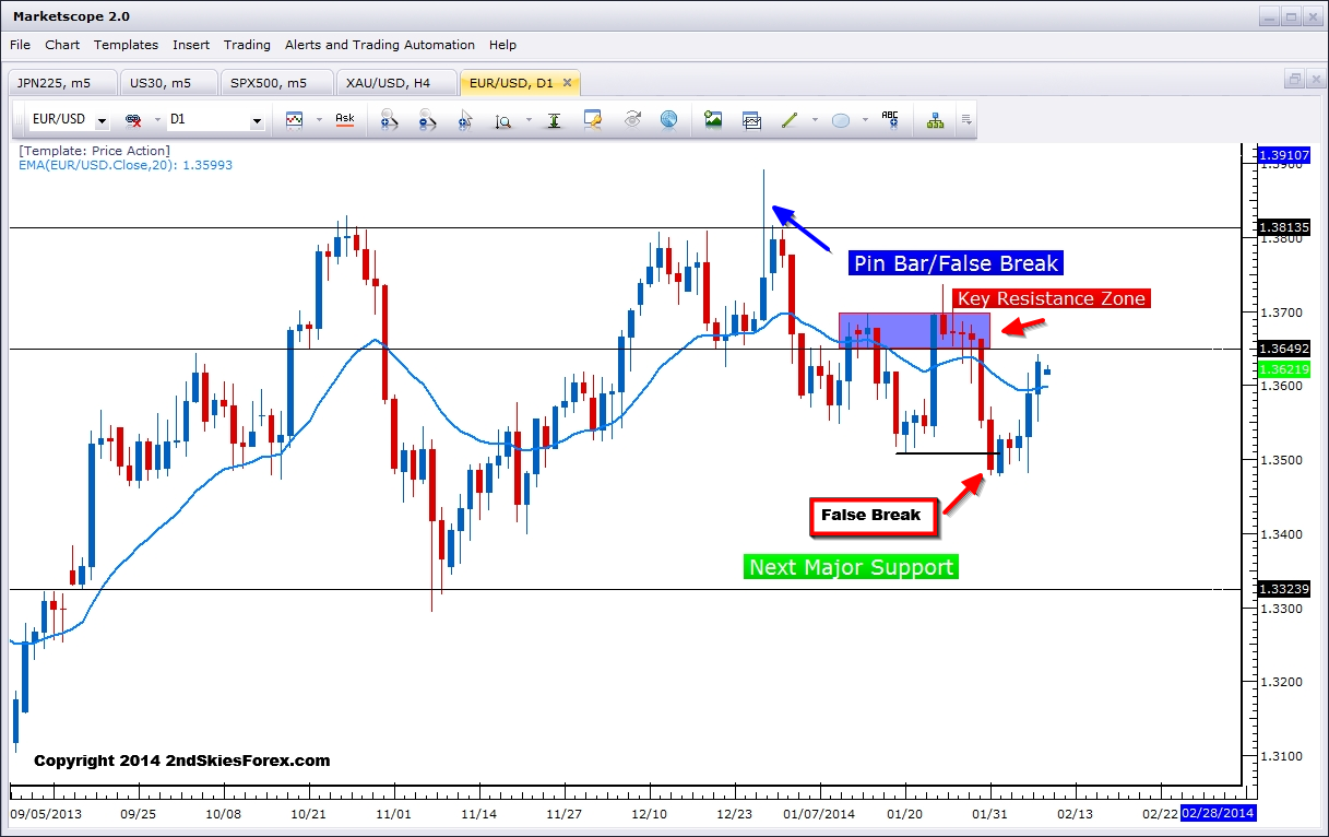 EURUSD