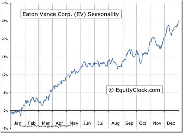 Eaton Vance Corp. Seasonality Chart
