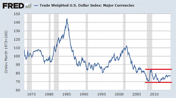 USD Index 1970-2014