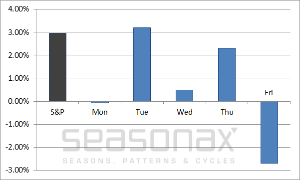 S&P 500 Index, performance by individual days of the week